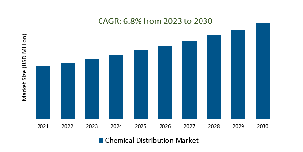 Chemical Distribution Market